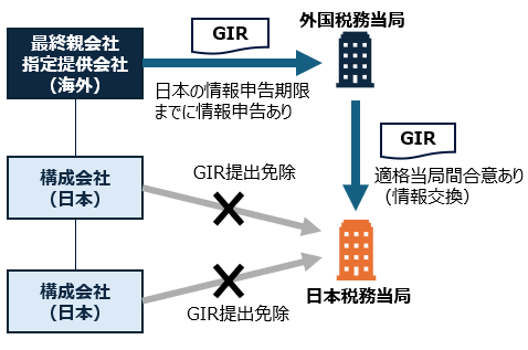 グローバル・ミニマム課税_④GloBE情報申告（GIR） - 大三川国際税務